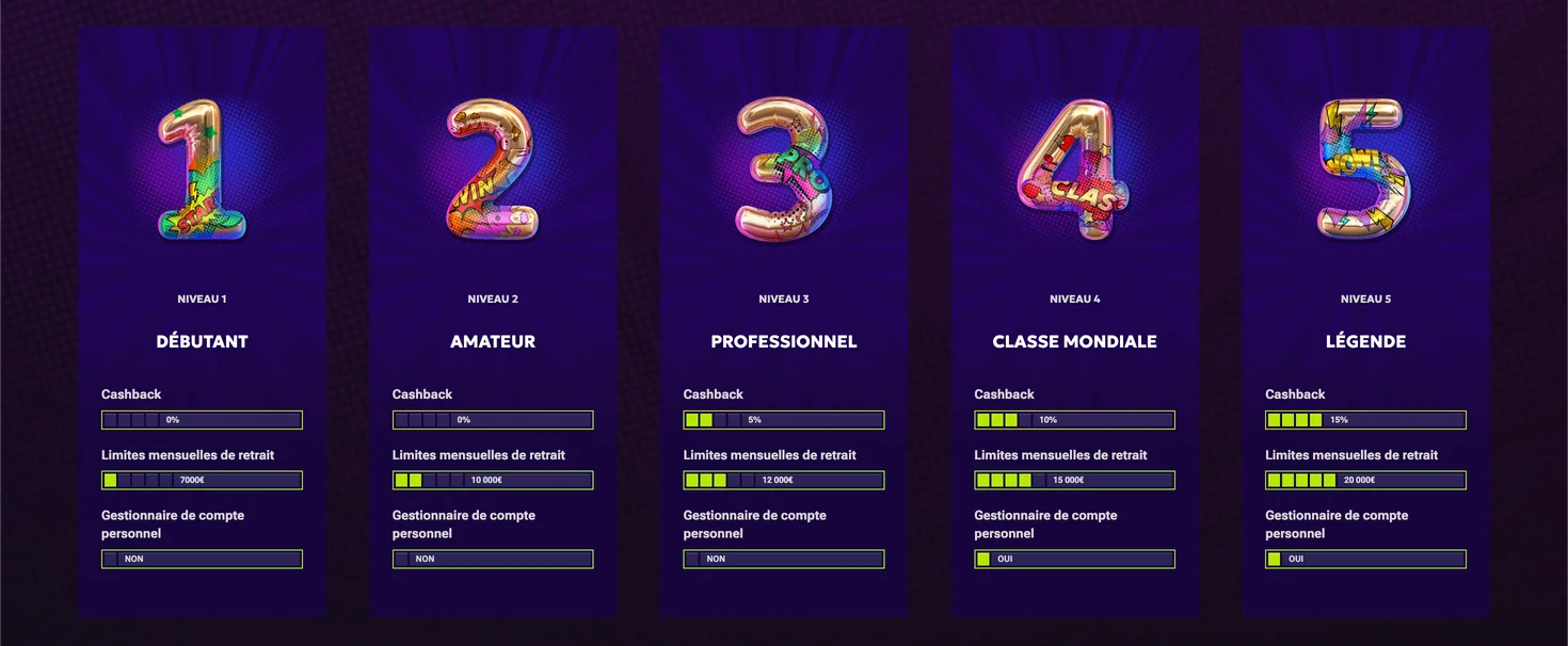 Avantages des niveaux VIP chez RTbet